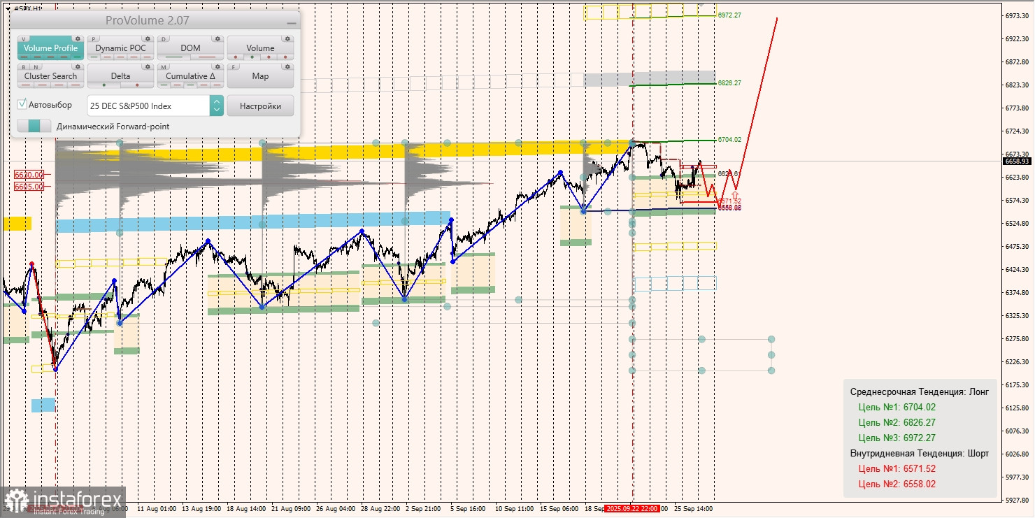 Маржинальные зоны и торговые идеи по #SP500, #NASDAQ (29.09.2025 - 03.10.2025)