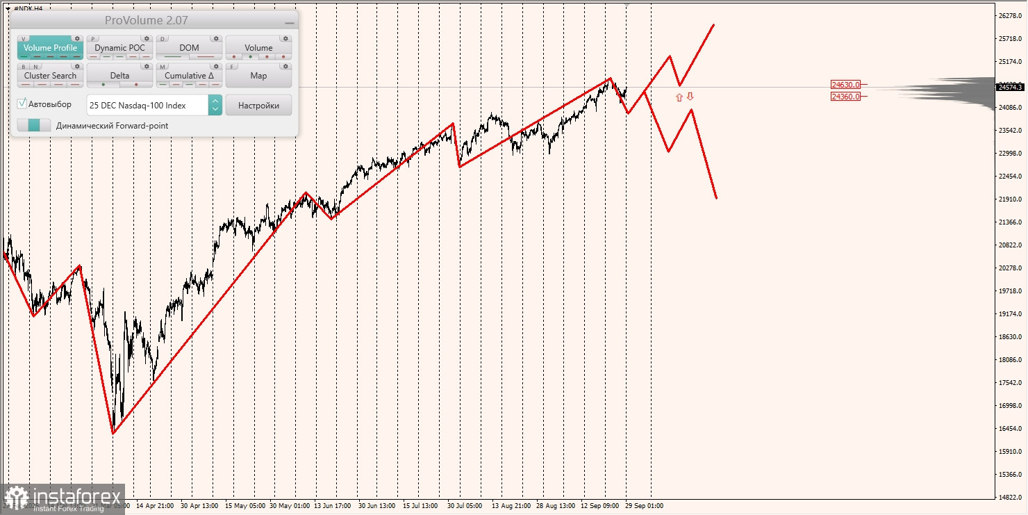 Маржинальные зоны и торговые идеи по #SP500, #NASDAQ (29.09.2025 - 03.10.2025)
