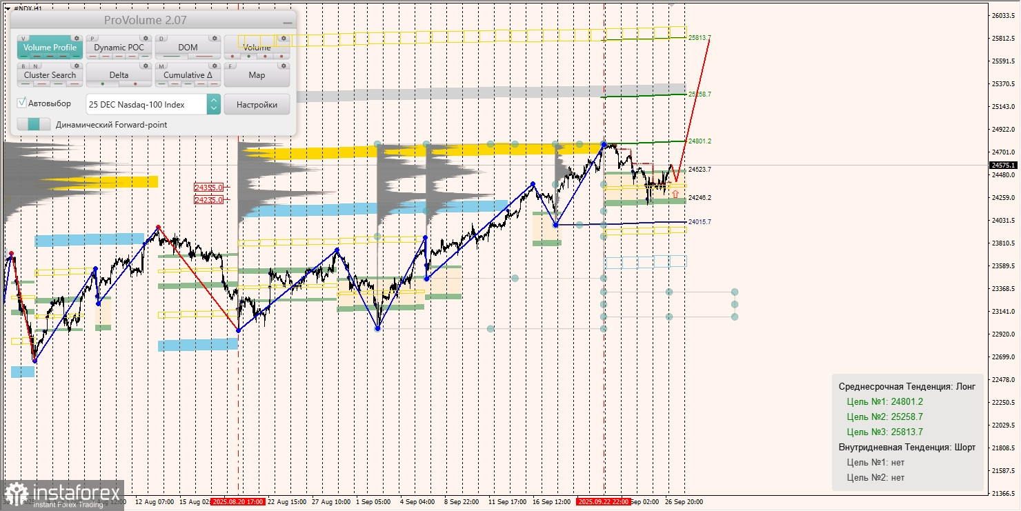 Маржинальные зоны и торговые идеи по #SP500, #NASDAQ (29.09.2025 - 03.10.2025)