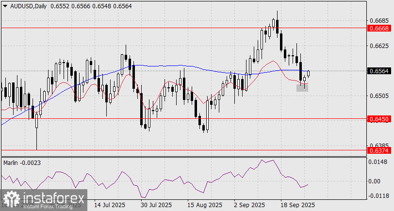 Прогноз по AUD/USD на 29 сентября 2025 года