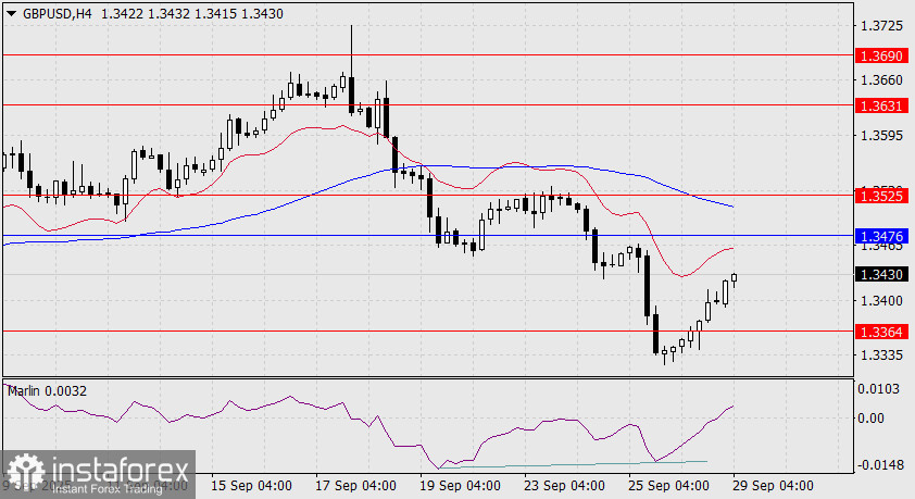 Прогноз по GBP/USD на 29 сентября 2025 года