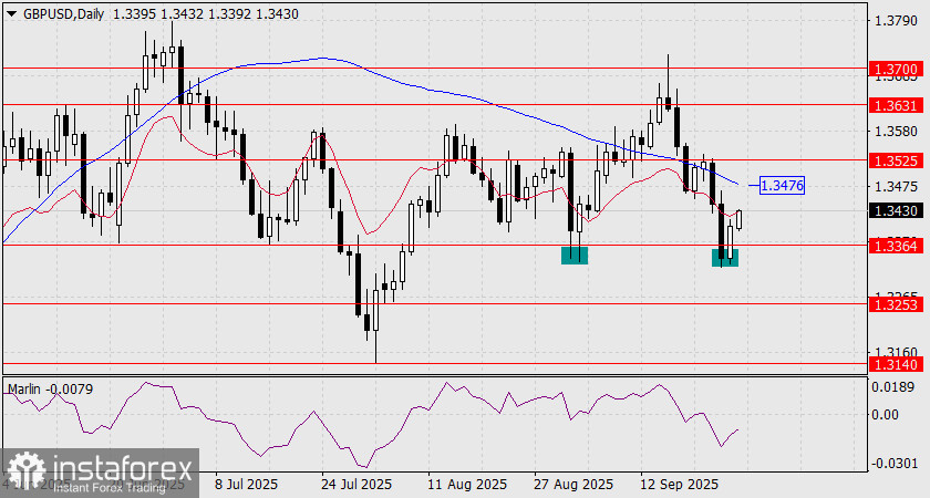 Прогноз по GBP/USD на 29 сентября 2025 года