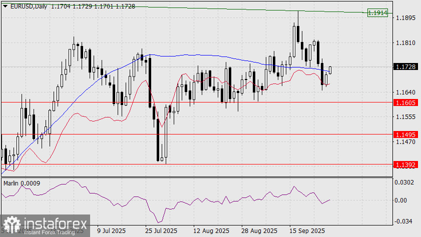Прогноз по EUR/USD на 29 сентября 2025 года