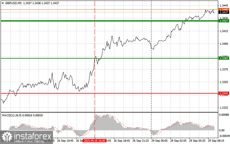 GBPUSD: простые советы по торговле для начинающих трейдеров на 29 сентября. Разбор вчерашних сделок на форекс