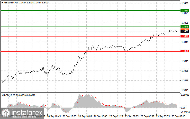 GBPUSD: простые советы по торговле для начинающих трейдеров на 29 сентября. Разбор вчерашних сделок на форекс