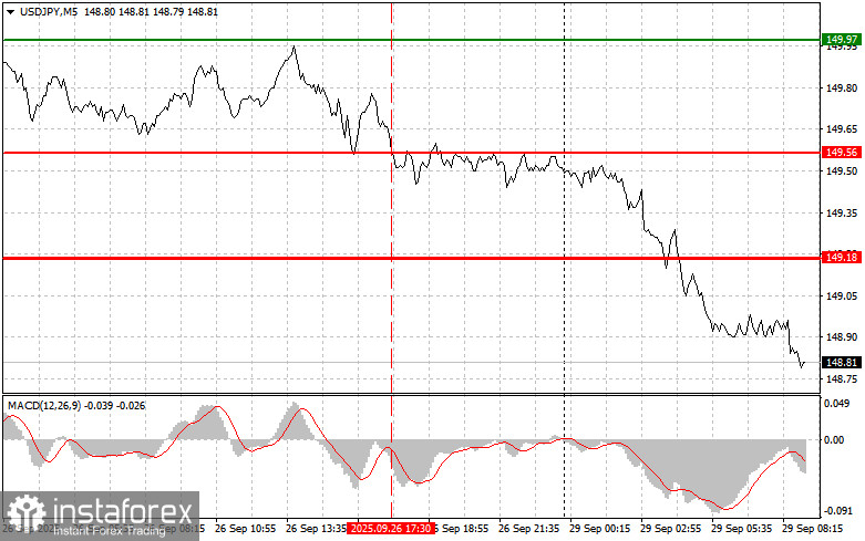 USDJPY: простые советы по торговле для начинающих трейдеров на 29 сентября. Разбор вчерашних сделок на форекс