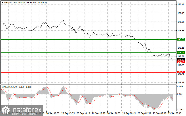 USDJPY: простые советы по торговле для начинающих трейдеров на 29 сентября. Разбор вчерашних сделок на форекс