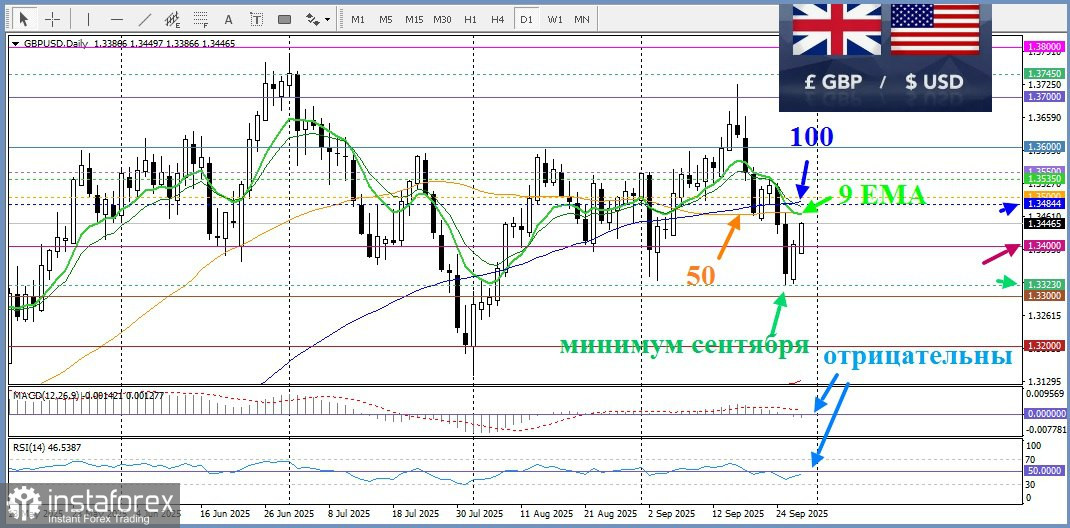 GBP/USD. Анализ цен. Прогноз. Несмотря на восстановление пары GBP/USD, медведи сейчас сильнее