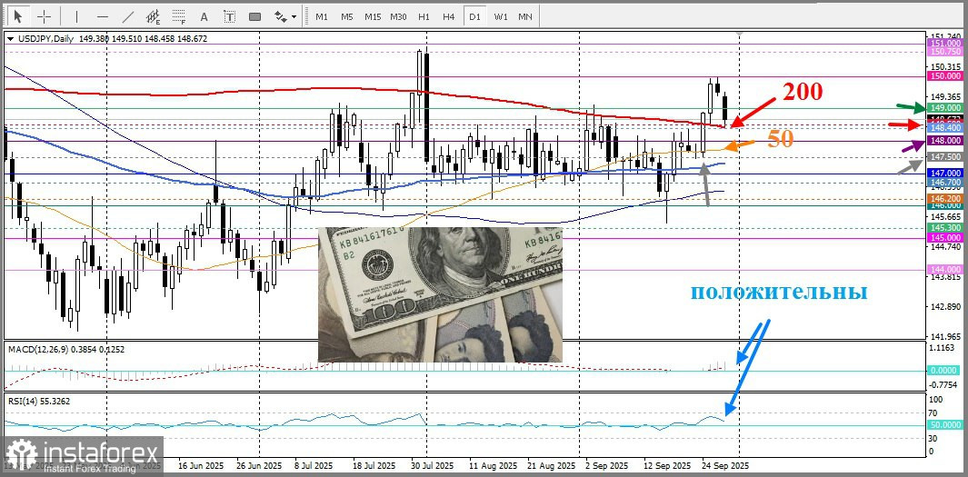 USD/JPY. Анализ цен. Прогноз. Ожидания возможной приостановки работы правительства США обвалили пару USD/JPY