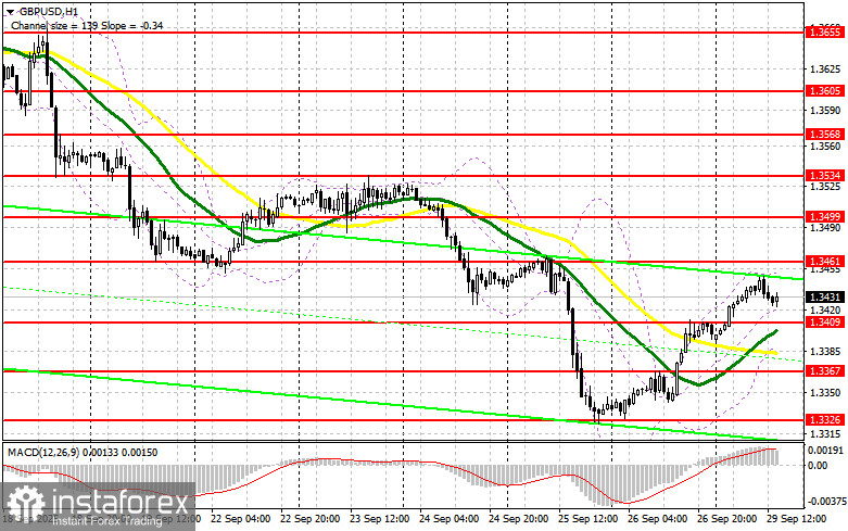 GBP/USD: план на американскую сессию 29 сентября. Фунт сохраняет шансы на дальнейший рост