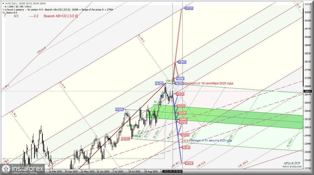 #HSI- Hang Seng Index - неужели все-таки будем штурмовать максимум 27041 от 18 сентября? Комплексный анализ - вилы Эндрюса APLs &amp; ZUP - с 30 сентября 2025 