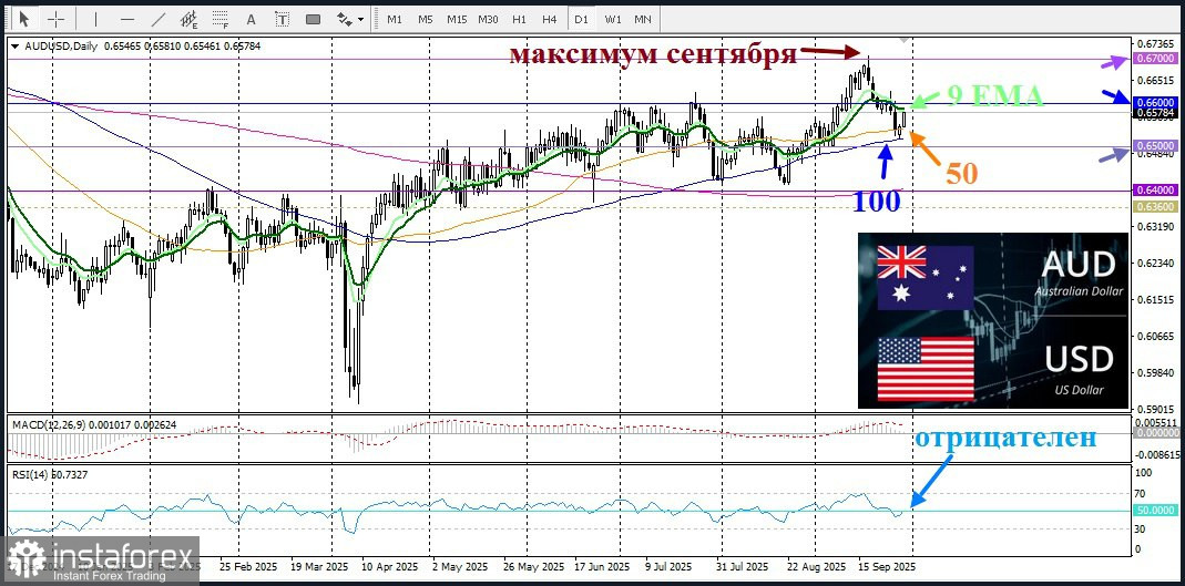 AUD/USD. Анализ цен. Прогноз. Австралийский доллар укрепляется на фоне снижения доллара США.