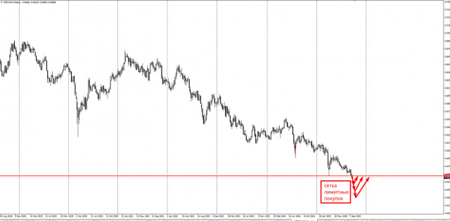 Торговая идея по NZD/CHF. Сетки