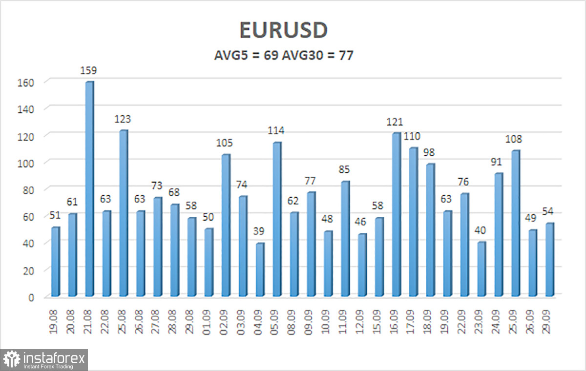 Обзор пары EUR/USD. 30 сентября. На доллар вновь со всех стороны сыплются тумаки.