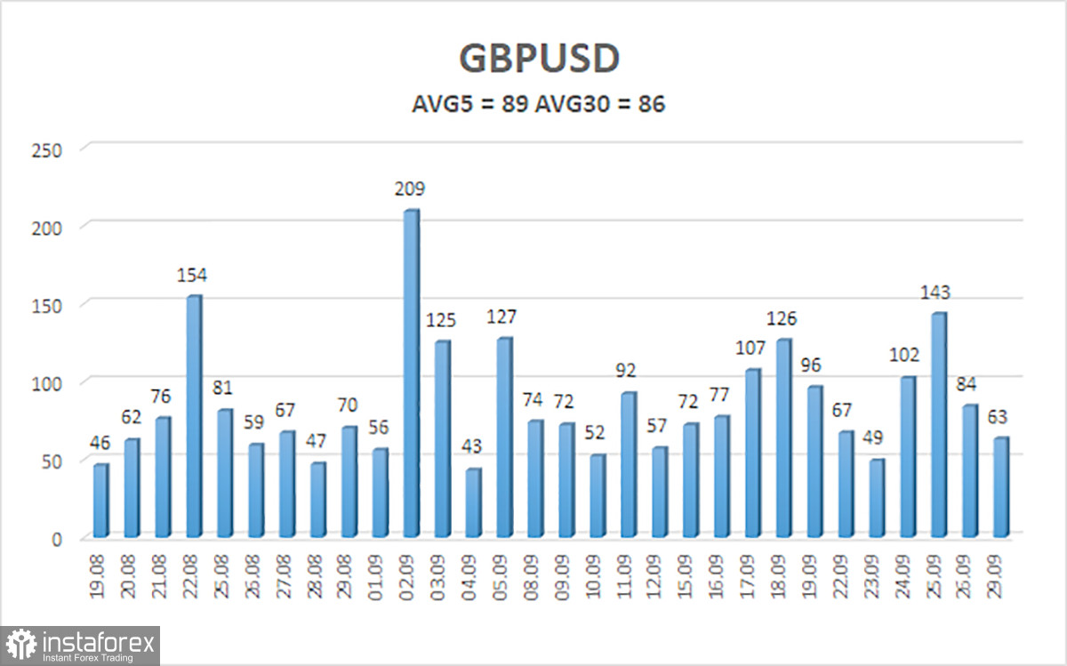 Обзор пары GBP/USD. 30 сентября. Шатдаун, новые пошлины, облавы. Есть ли жизнь после смерти?