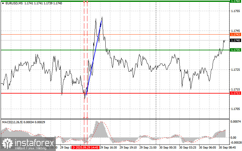 EURUSD: простые советы по торговле для начинающих трейдеров на 30 сентября. Разбор вчерашних сделок на Форексе