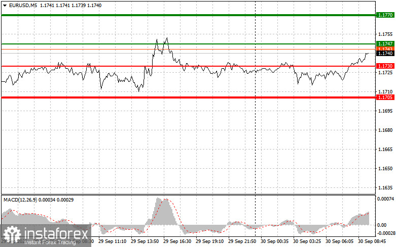 EURUSD: простые советы по торговле для начинающих трейдеров на 30 сентября. Разбор вчерашних сделок на Форексе