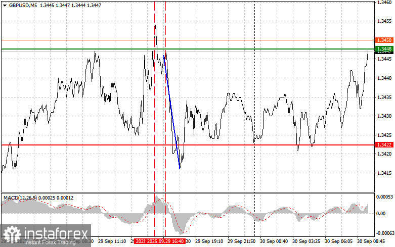 GBPUSD: простые советы по торговле для начинающих трейдеров на 30 сентября. Разбор вчерашних сделок на Форексе