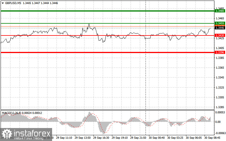 GBPUSD: простые советы по торговле для начинающих трейдеров на 30 сентября. Разбор вчерашних сделок на Форексе