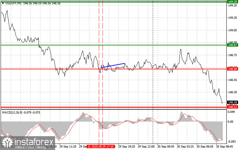 USDJPY: простые советы по торговле для начинающих трейдеров на 30 сентября. Разбор вчерашних сделок на Форексе