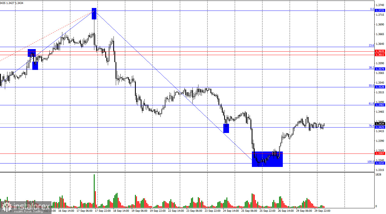 GBP/USD. 30 сентября. Важная неделя для доллара начинается сегодня