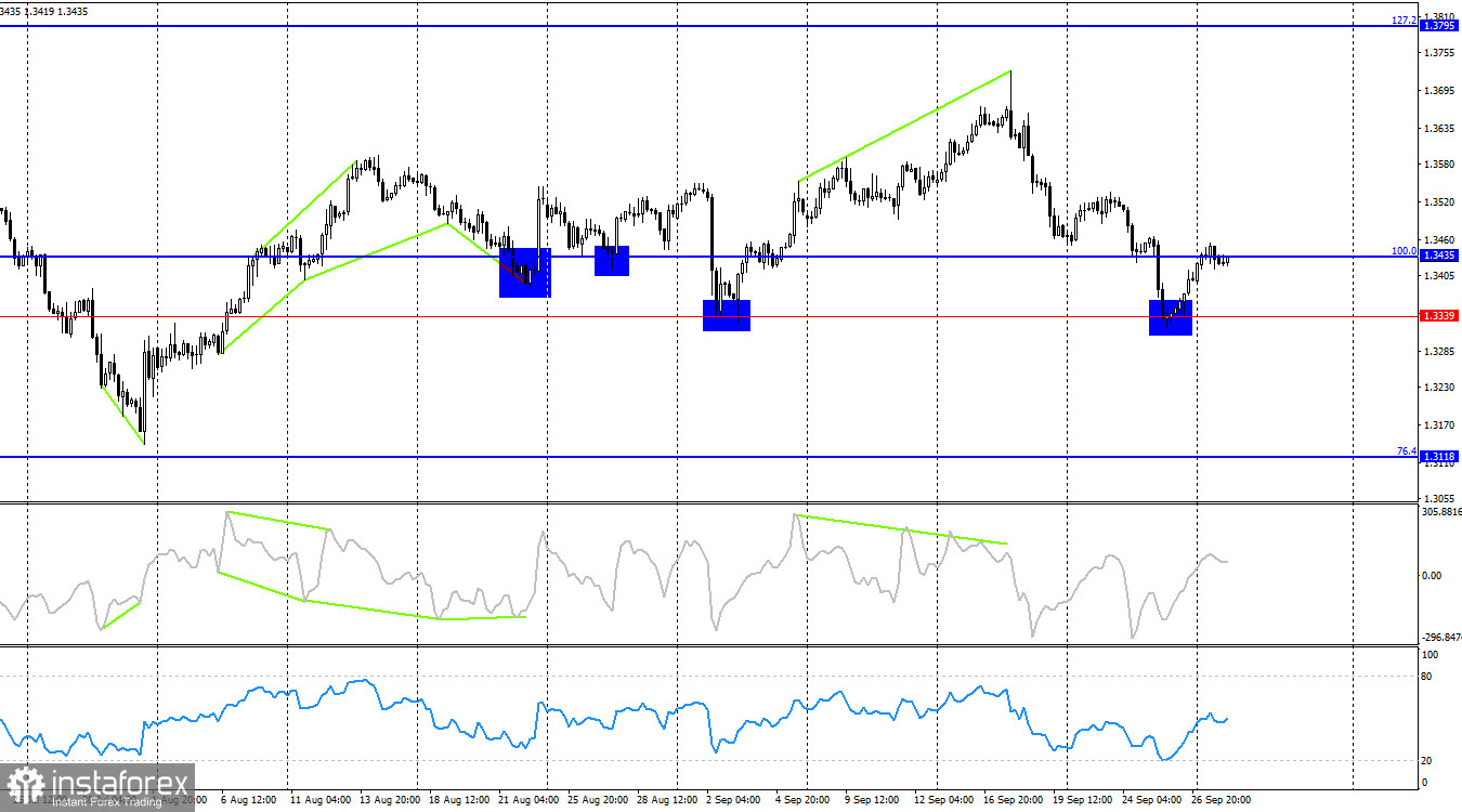GBP/USD. 30 сентября. Важная неделя для доллара начинается сегодня