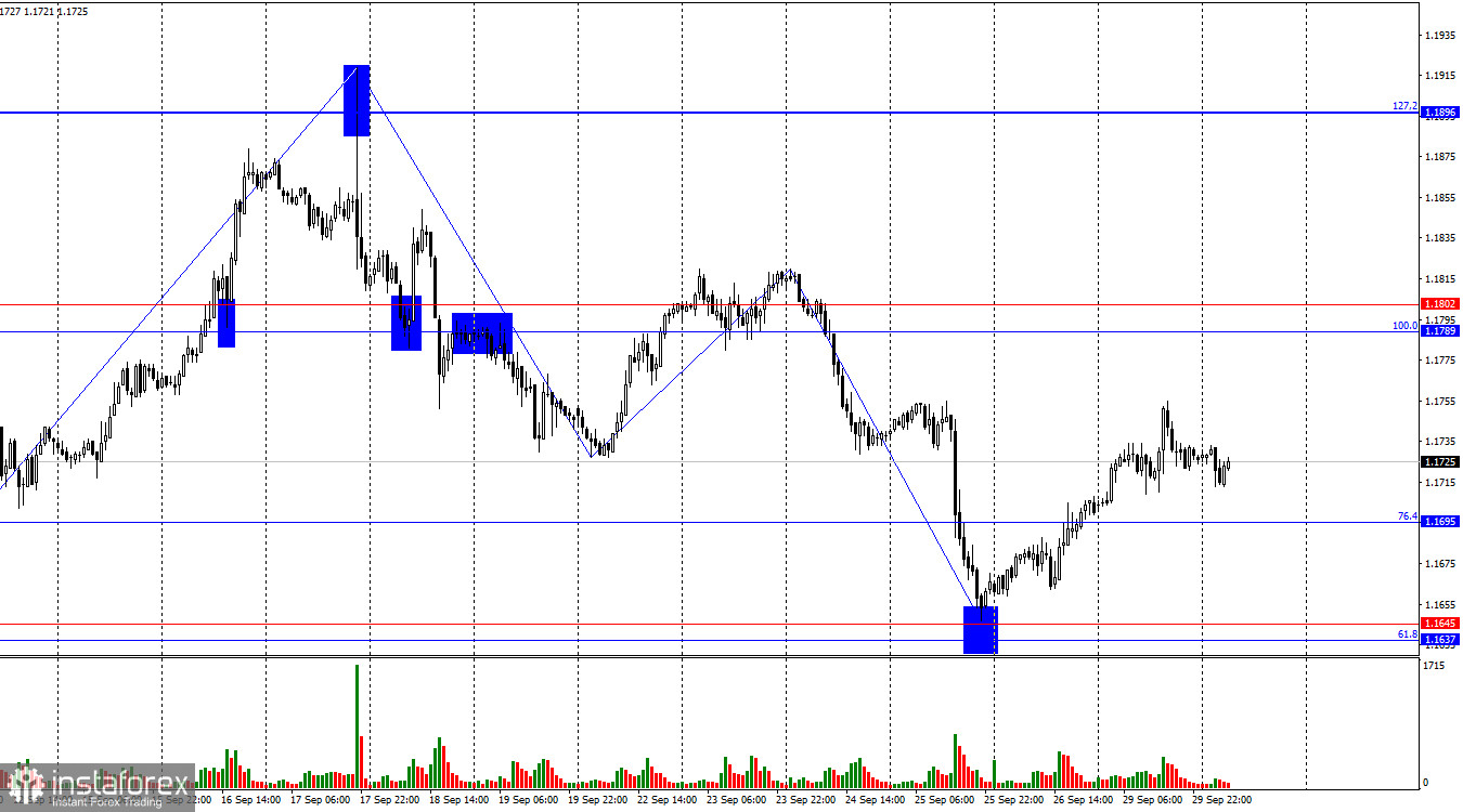 EUR/USD. 30 сентября. Шатдаун в США давит на доллар