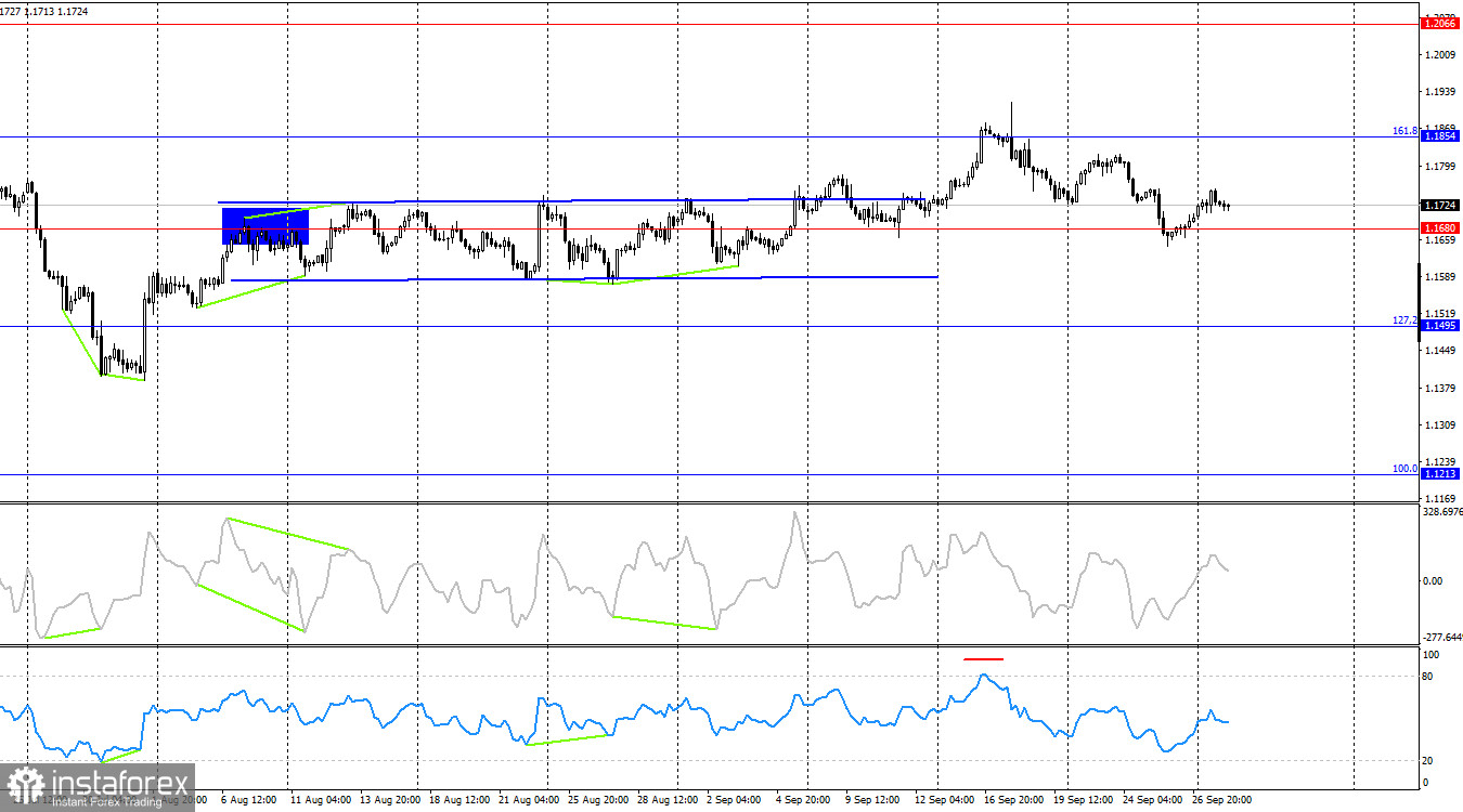 EUR/USD. 30 сентября. Шатдаун в США давит на доллар