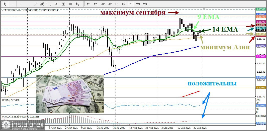 EUR/USD Анализ цен. Прогноз. Приостановка работы правительства США обвалит доллар в паре EUR/USD