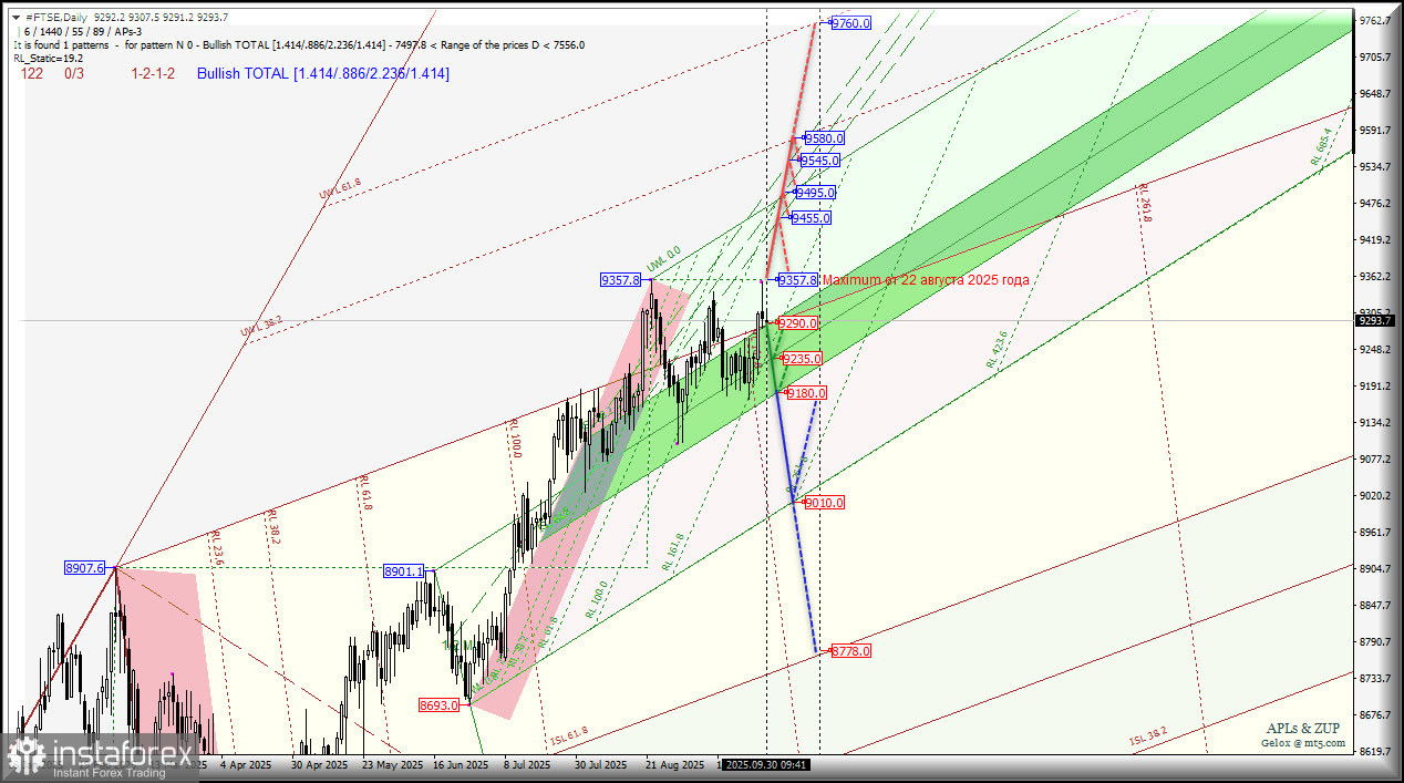 #FTSE - Financial Times Stock Exchange Index - октябрь - цель максимум 9357.8 от 22 августа 2025 года? Комплексный анализ - вилы Эндрюса APLs &amp; ZUP - с...