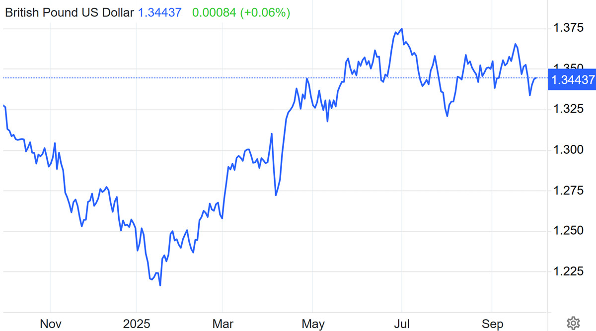 GBP/USD. Американский шатдаун и британские фискальные маневры разгоняют фунт