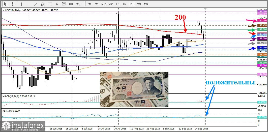 USD/JPY. Анализ цен. Прогноз. Пара уязвима для дальнейшего снижения