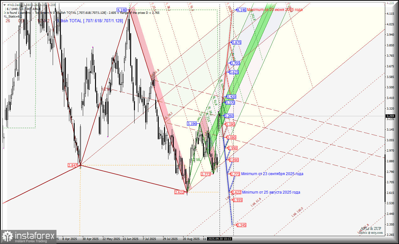 Газ - #NG - Daily - зима будет долгой ? "Геп" 2.850-3.151 "закрыт" не будет? Комплексный анализ - APLs &amp; ZUP - с 01 октября 2025 
