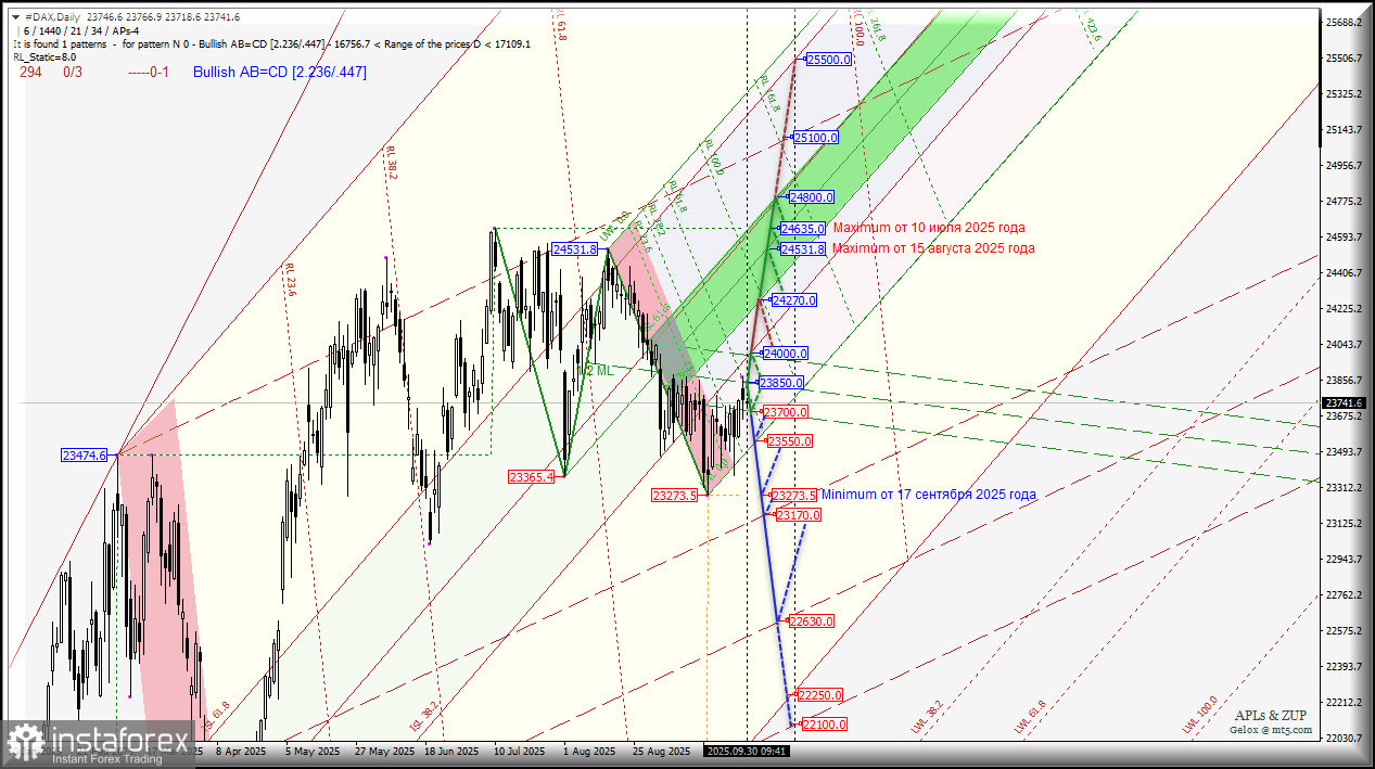 #DAX - Deutscher Aktienindex - октябрь - перспективы. Комплексный анализ - вилы Эндрюса APLs & ZUP - с 01 октября 2025