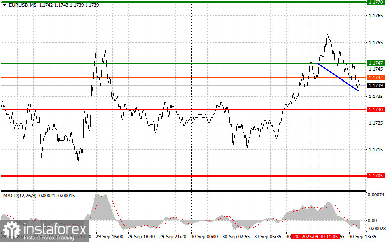 EURUSD: советы для начинающих трейдеров на 30 сентября (американская сессия)