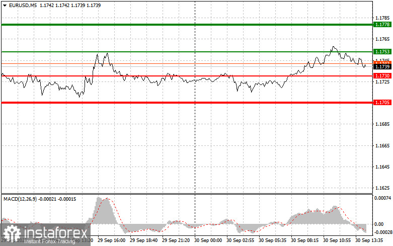 EURUSD: советы для начинающих трейдеров на 30 сентября (американская сессия)