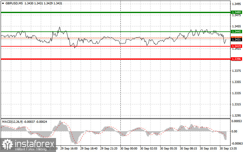 GBPUSD: советы для начинающих трейдеров на 30 сентября (американская сессия)