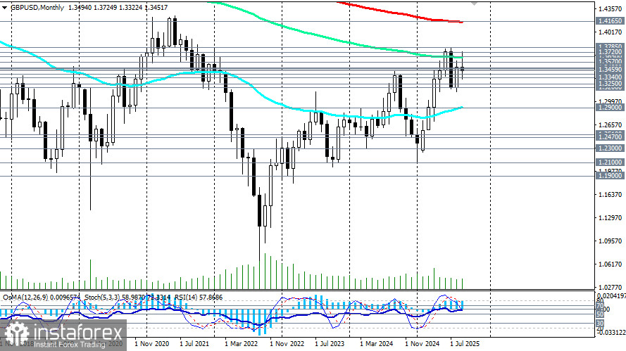 GBP/USD: сценарии динамики на 30.09.2025