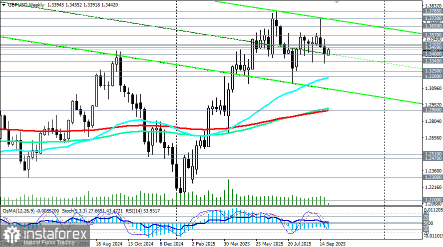 GBP/USD: сценарии динамики на 30.09.2025
