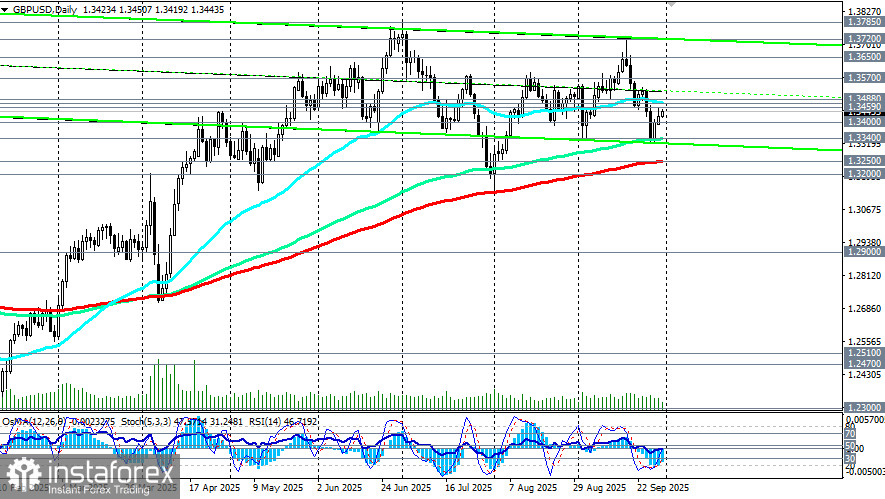 GBP/USD: сценарии динамики на 30.09.2025