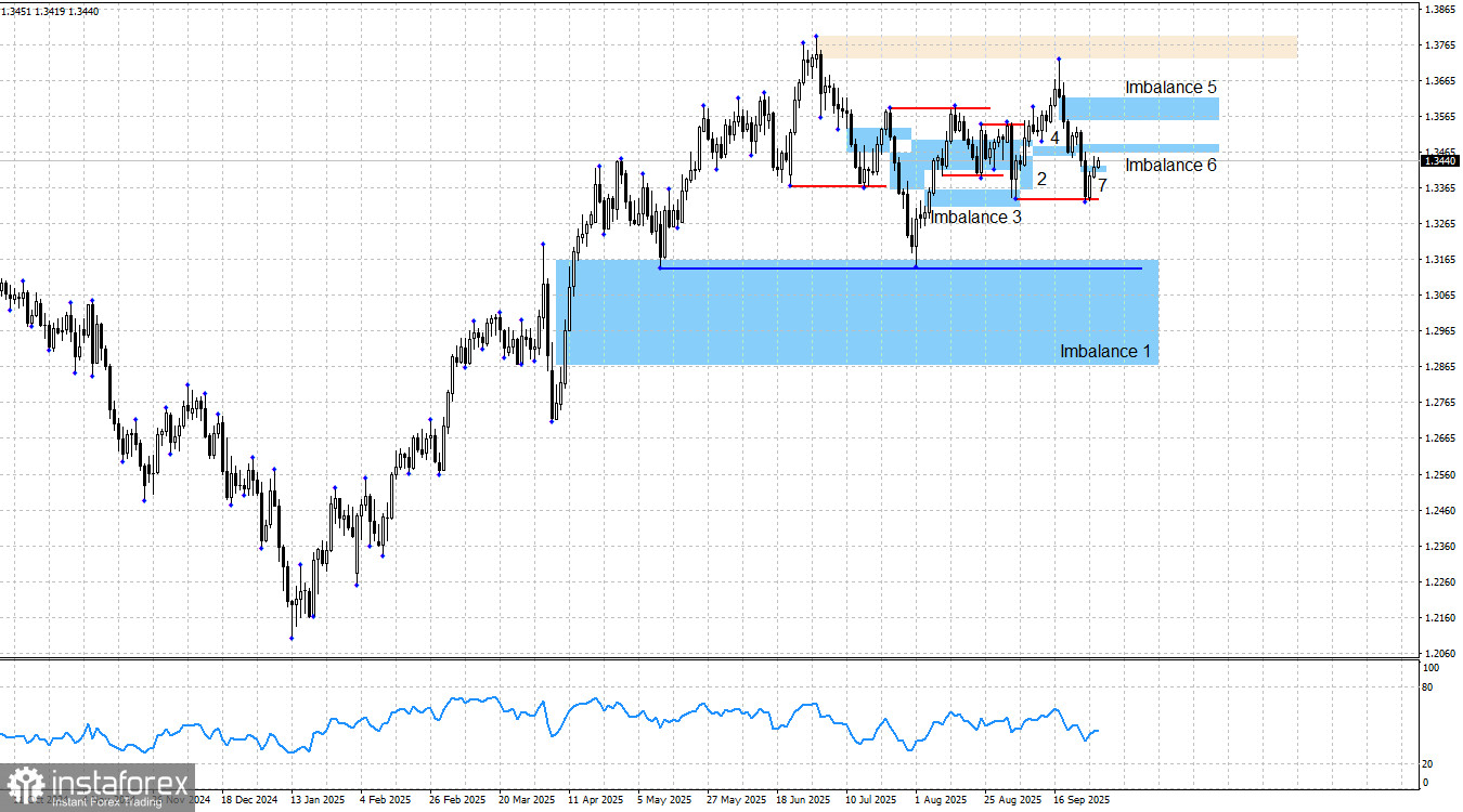 GBP/USD. Smart money. Быки не спешат с атаками