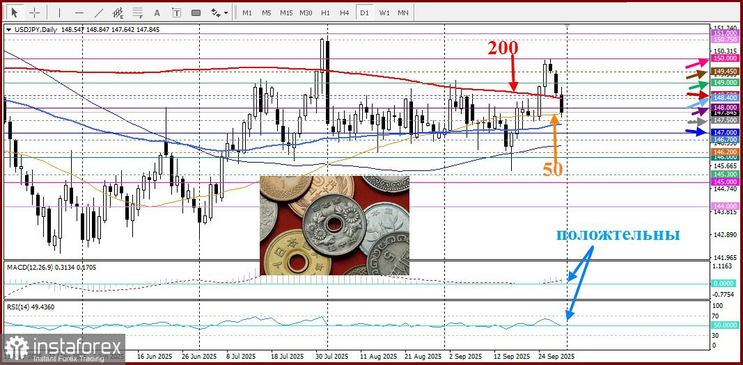 USD/JPY. Анализ цен. Прогноз. Ястребиный настрой Банка Японии помог йене укрепиться. 