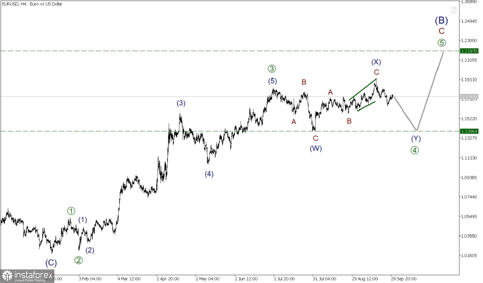 EUR/USD 30 сентября. Перед импульсом ожидаем завершение коррекционной волны [4]. 