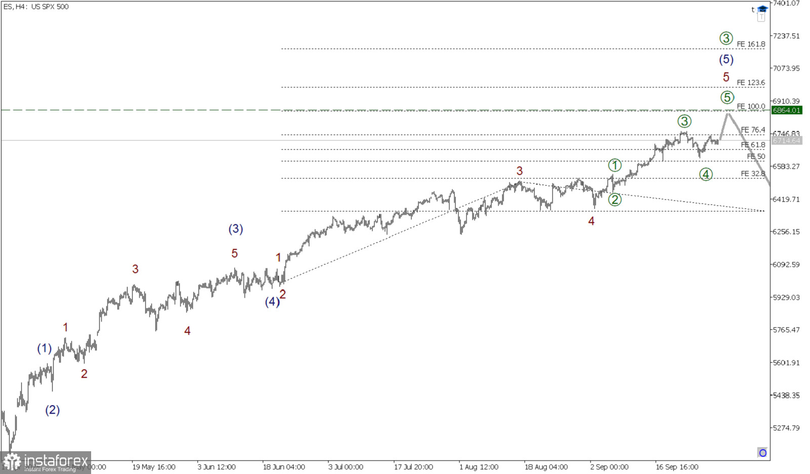 SP500 30 сентября. Постепенно ползем к отметке 6864! 