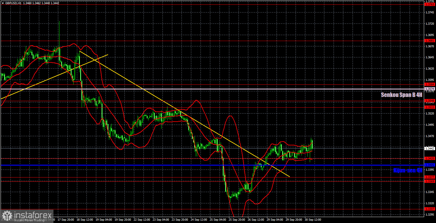 Торговые рекомендации и разбор сделок по GBP/USD на 1 октября. Фунт не спешит с ростом, рынок – с действиями.