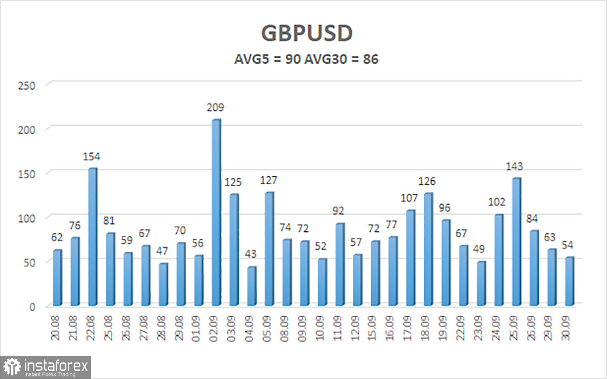 Обзор пары GBP/USD. 1 октября. Шатдаун не волнует доллар.