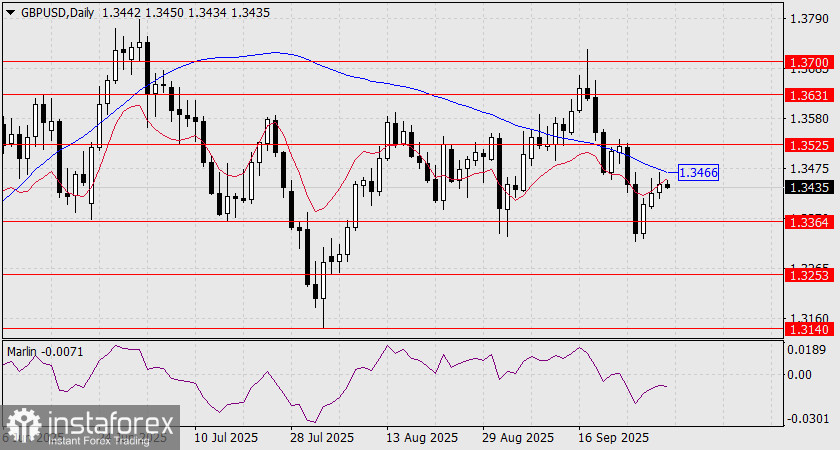 Прогноз по GBP/USD на 1 октября 2025 года