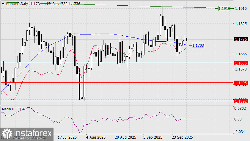 Прогноз по EUR/USD на 1 октября 2025 года