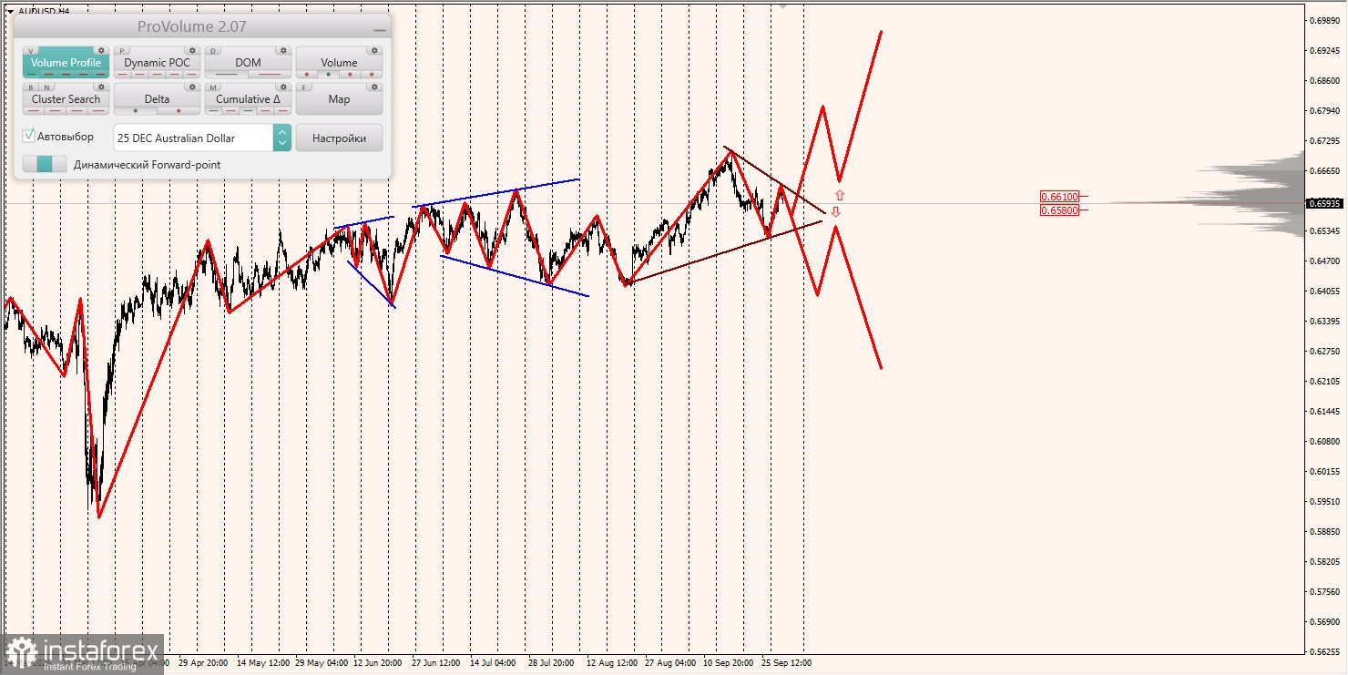 Маржинальные зоны и торговые идеи по AUD/USD, NZD/USD, USD/CAD (01.10.2025)