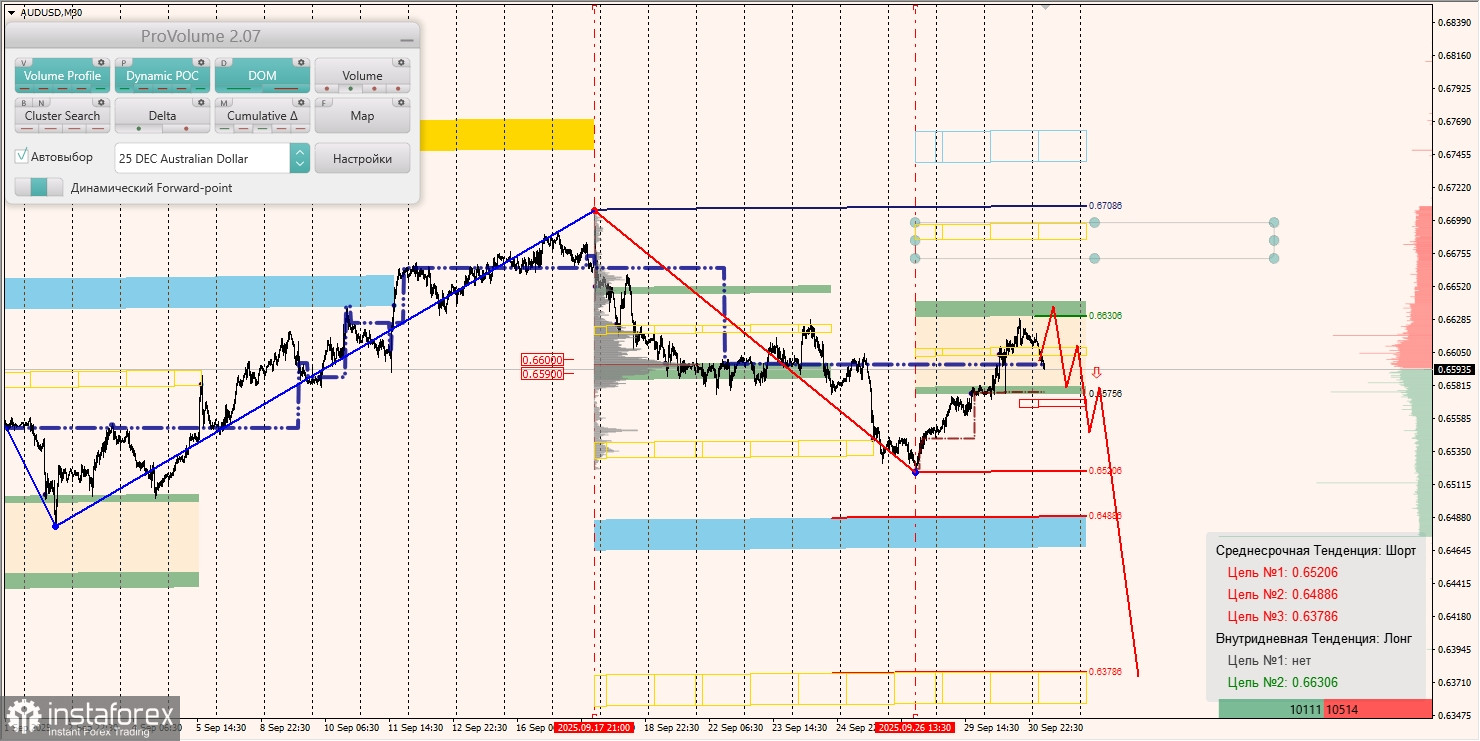 Маржинальные зоны и торговые идеи по AUD/USD, NZD/USD, USD/CAD (01.10.2025)